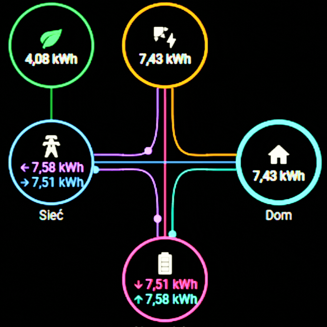 przepływ energii w panelu sterowania inteligentnego systemu zarządzania energią ZiZE