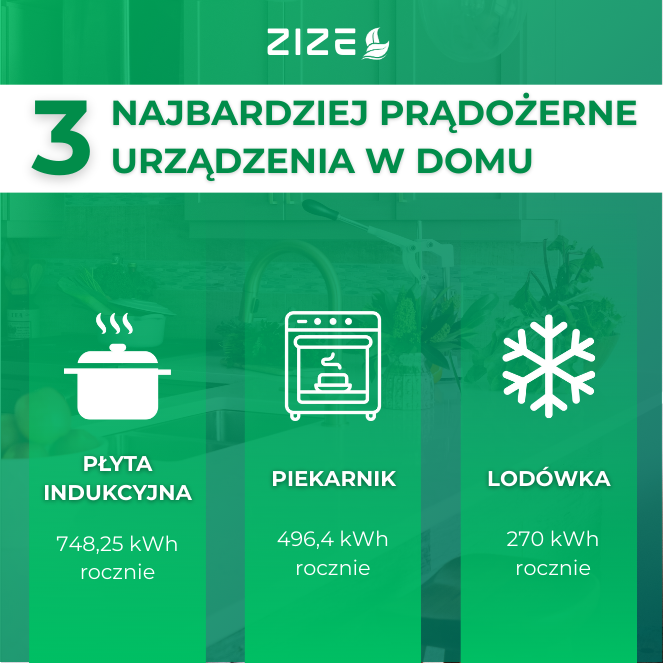 prądożerne urządzenia w domu urządzenia zużywające najwięcej energii elektrycznej w domu