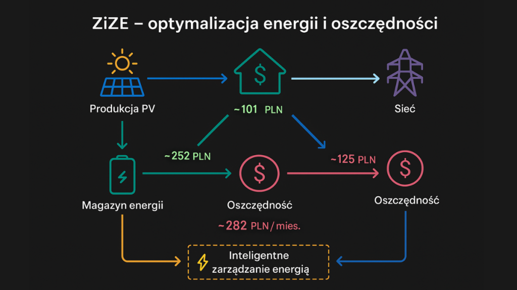 schemat przedstawiający oszczędności na instalacji PV dzięki zastosowaniu systemu zarządzania energią ZIZE