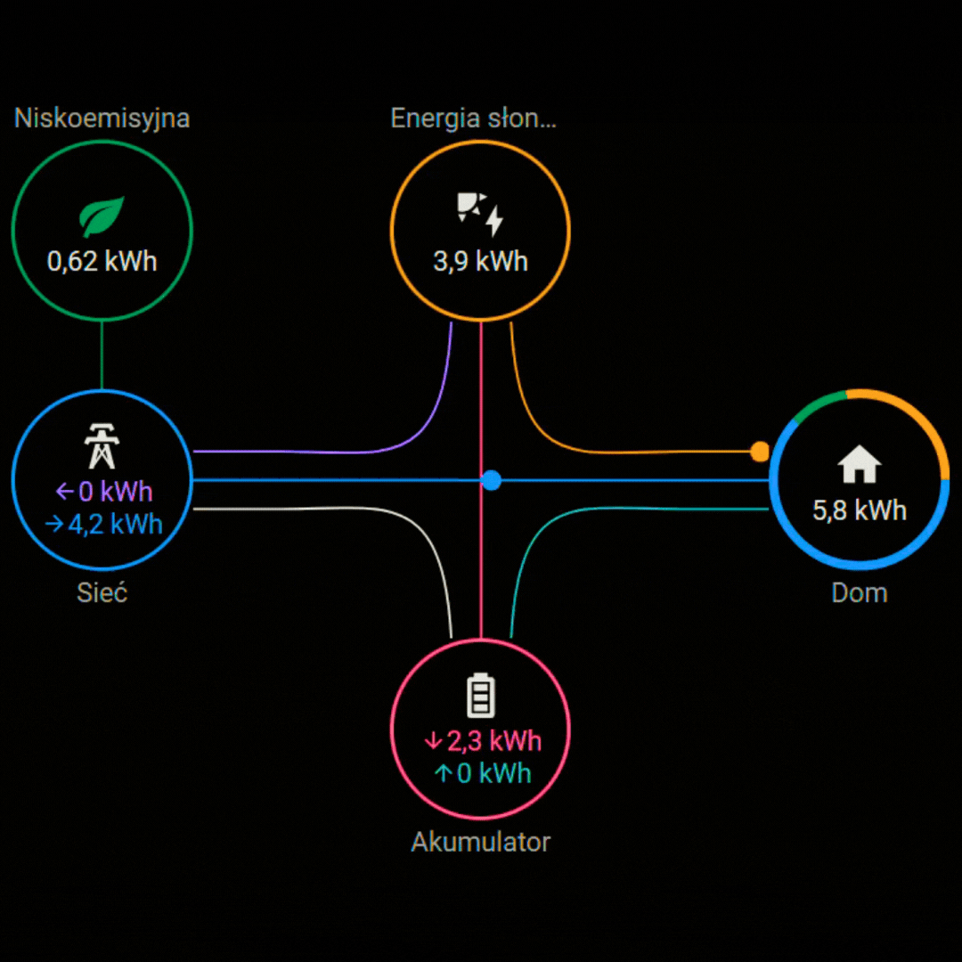 przepływ energii w panelu sterowania inteligentnego systemu zarządzania energią ZiZE